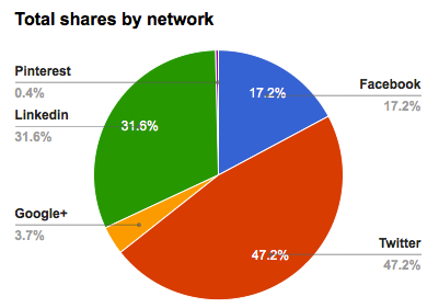 total_shares_by_network